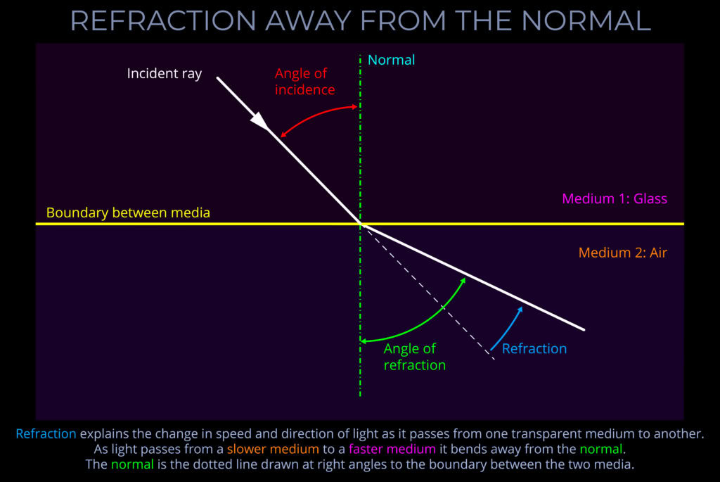 Refraction Away from the Normal