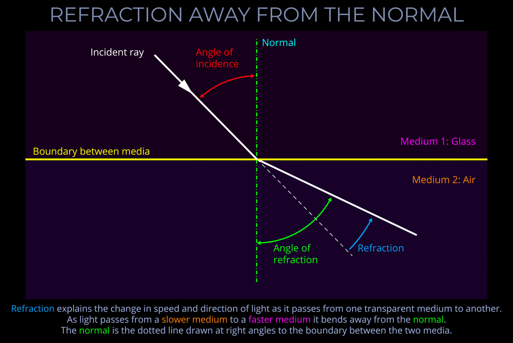 Refraction Away from the Normal