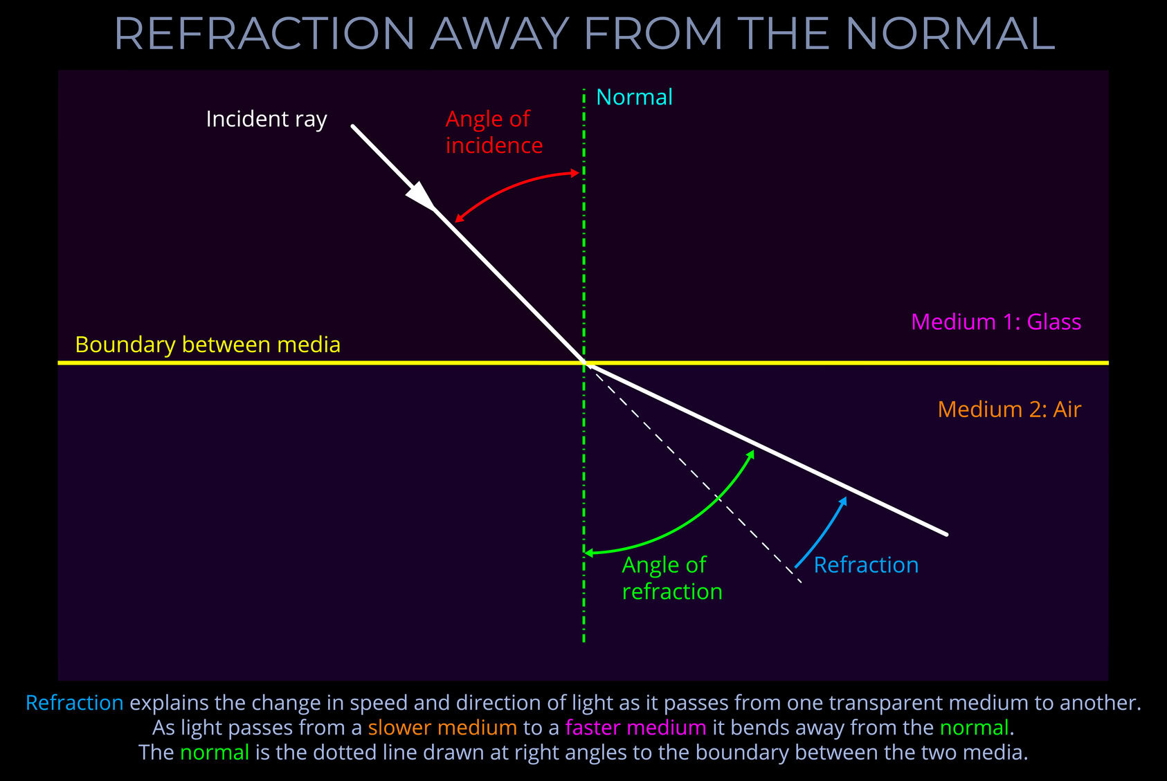 Refraction Away from the Normal