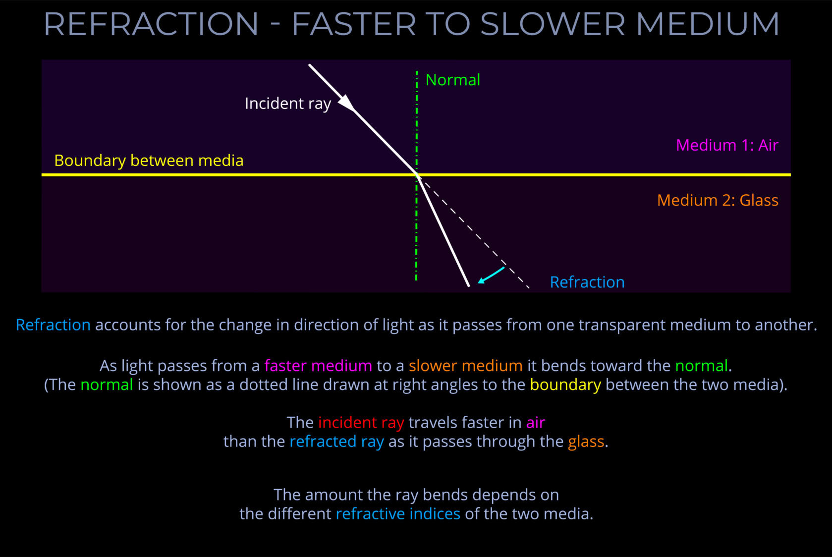 Refraction - Faster to Slower medium