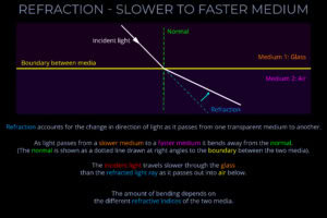 Refraction - Slower to Faster Medium