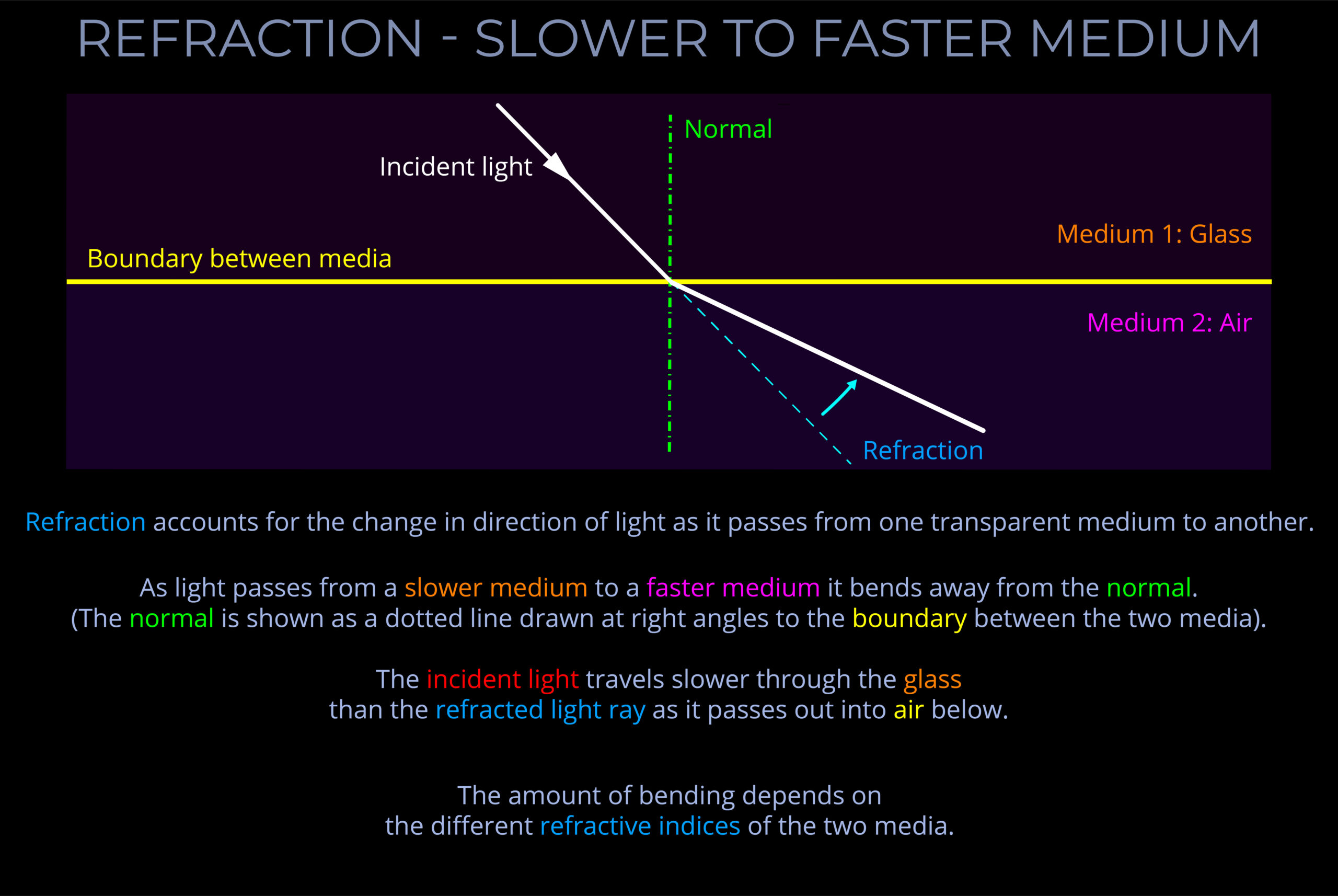 Refraction - Slower to Faster Medium