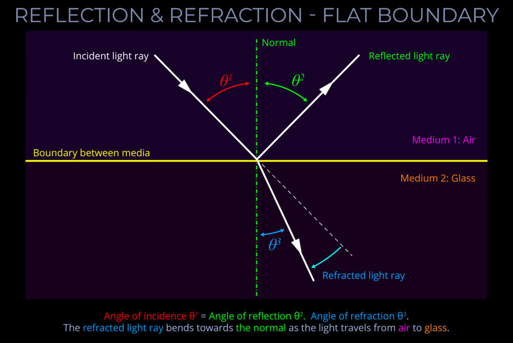Light reflection and refraction at a flat boundary between air and glass.