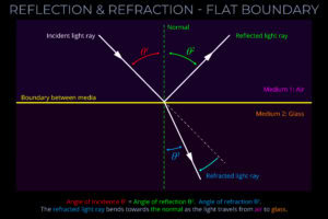 Reflection & Refraction - Flat Boundary
