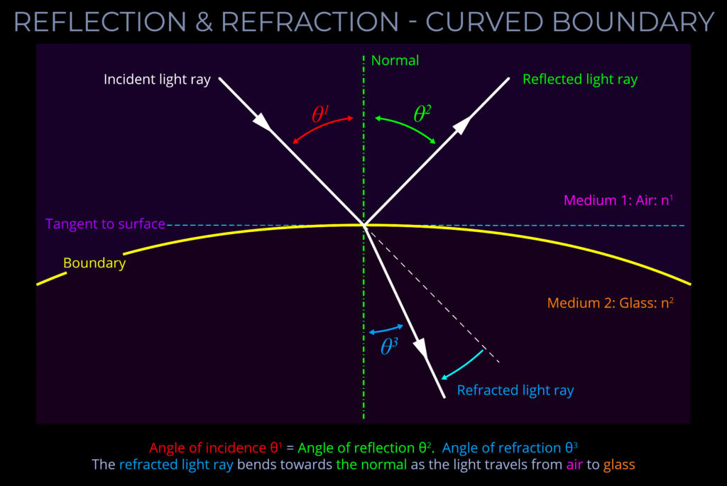 Reflective light ray bouncing off curved boundary in optics diagram.