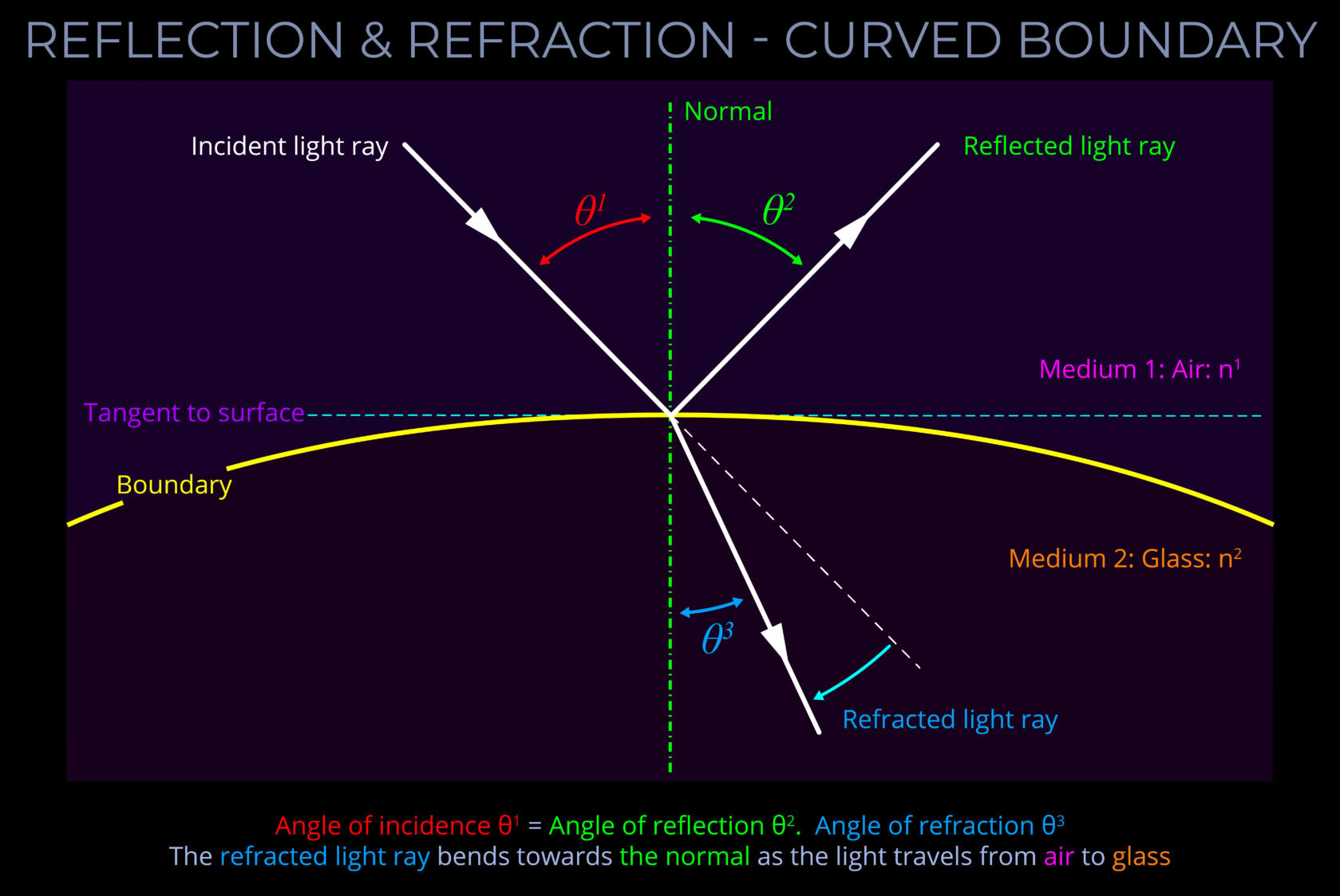 Reflective light ray bouncing off curved boundary in optics diagram.