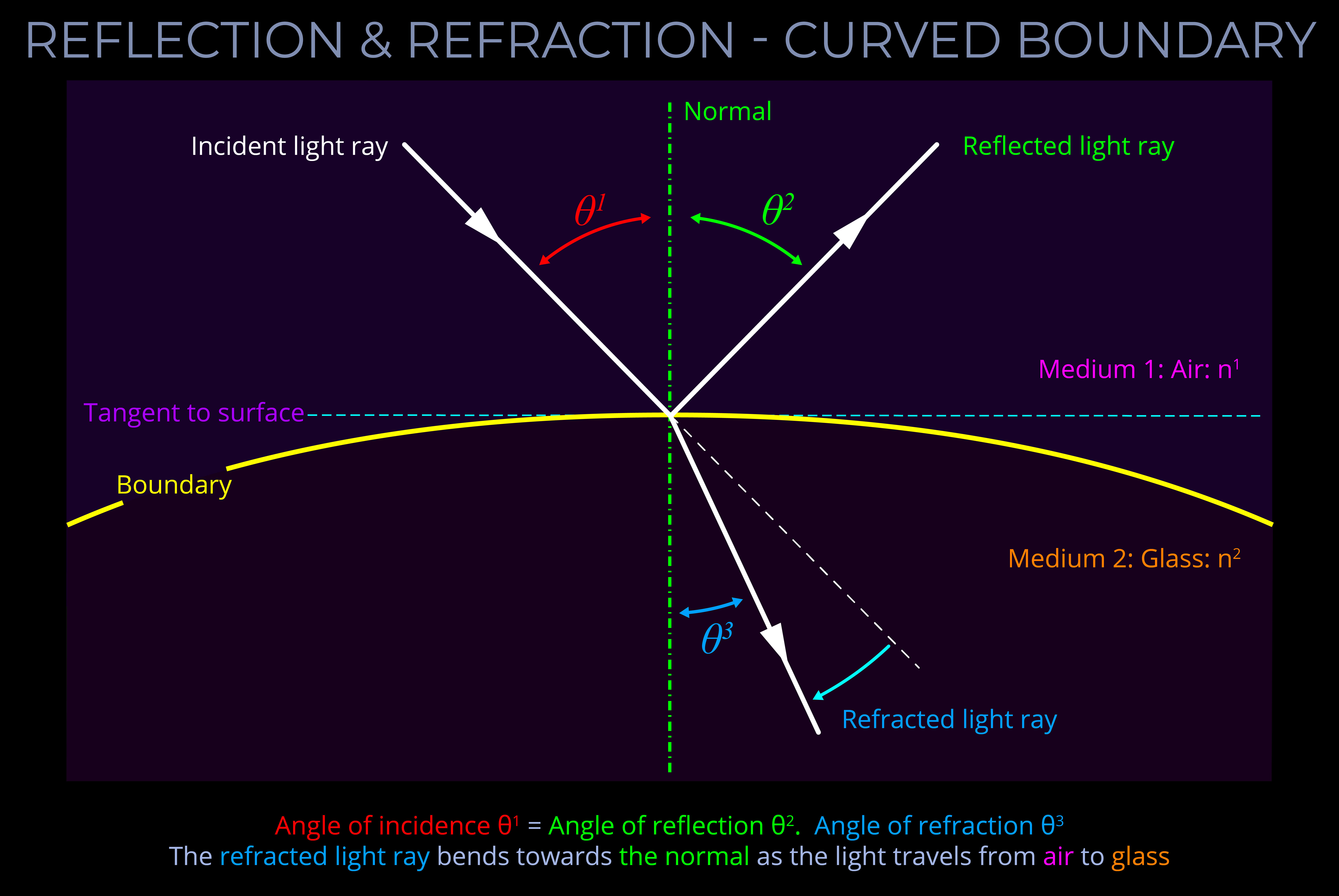 Reflection & Refraction - Curved Boundary