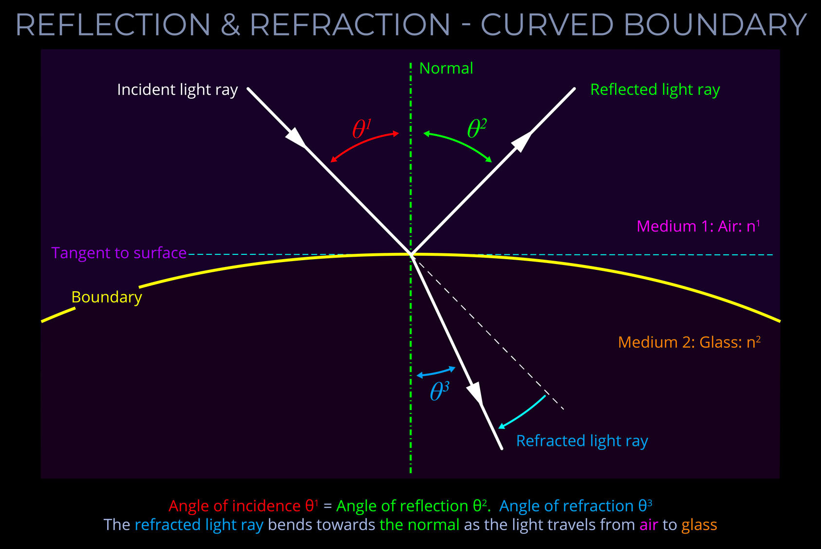 Reflective light ray bouncing off curved boundary in optics diagram.