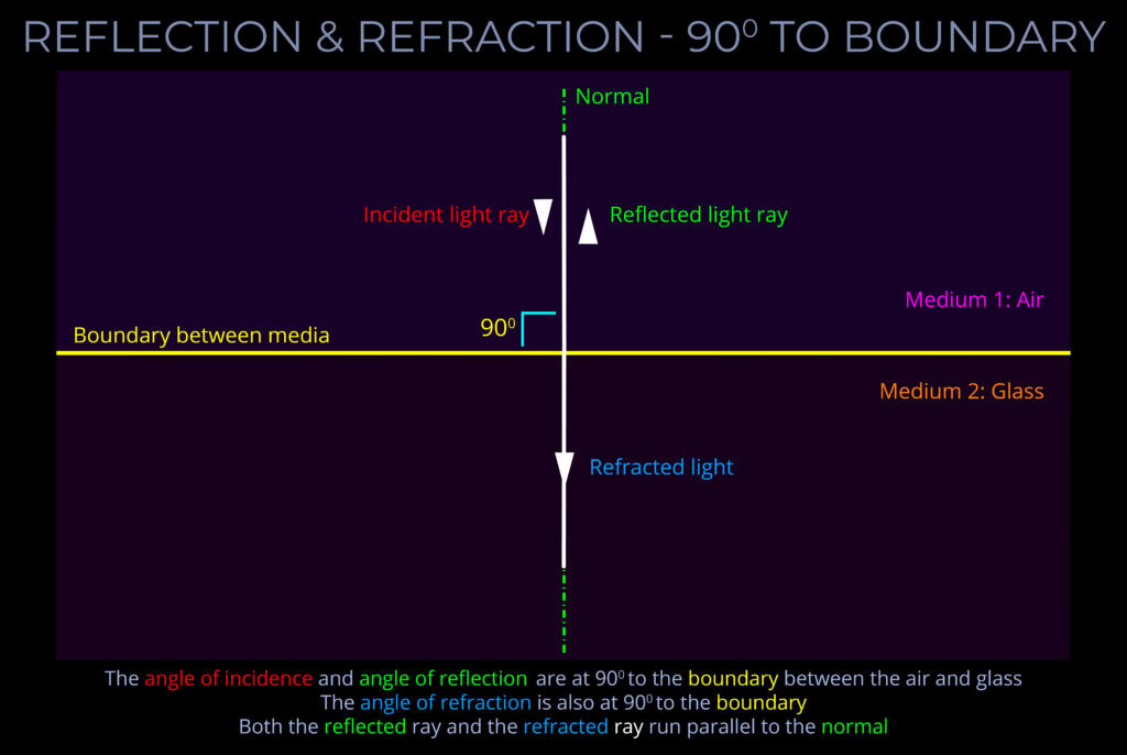 Light reflection and refraction at 90° boundary | Lightcolourvision.org.