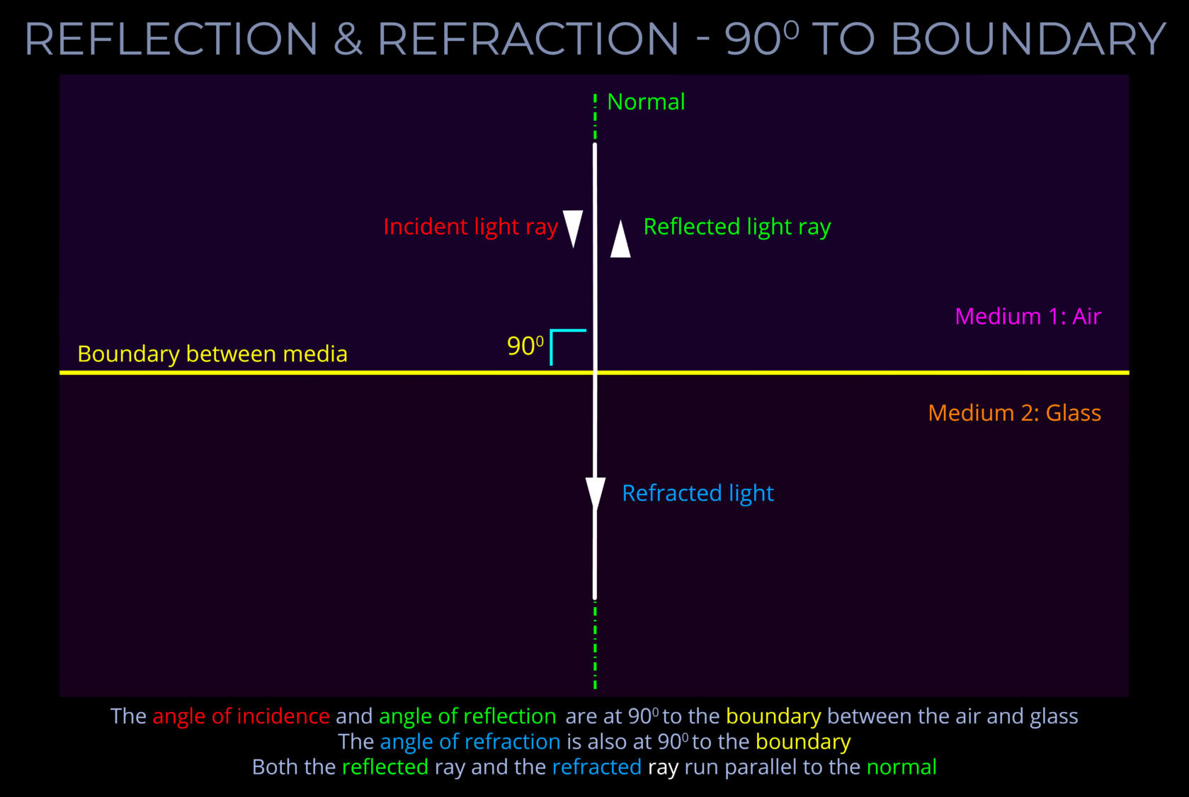 Light reflection and refraction at 90&deg; boundary | Lightcolourvision.org.