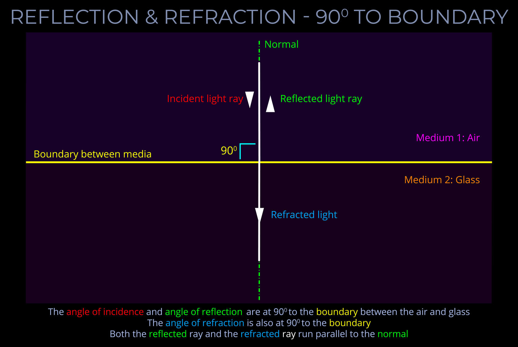 Light reflection and refraction at 90° boundary | Lightcolourvision.org.