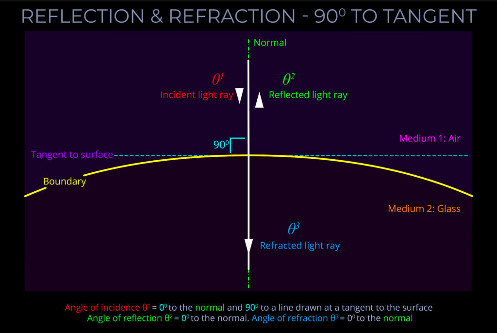 Refraction and reflection of light at 90° to tangent across different mediums.