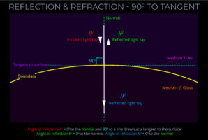 Reflection & Refraction - 90 deg to Tangent