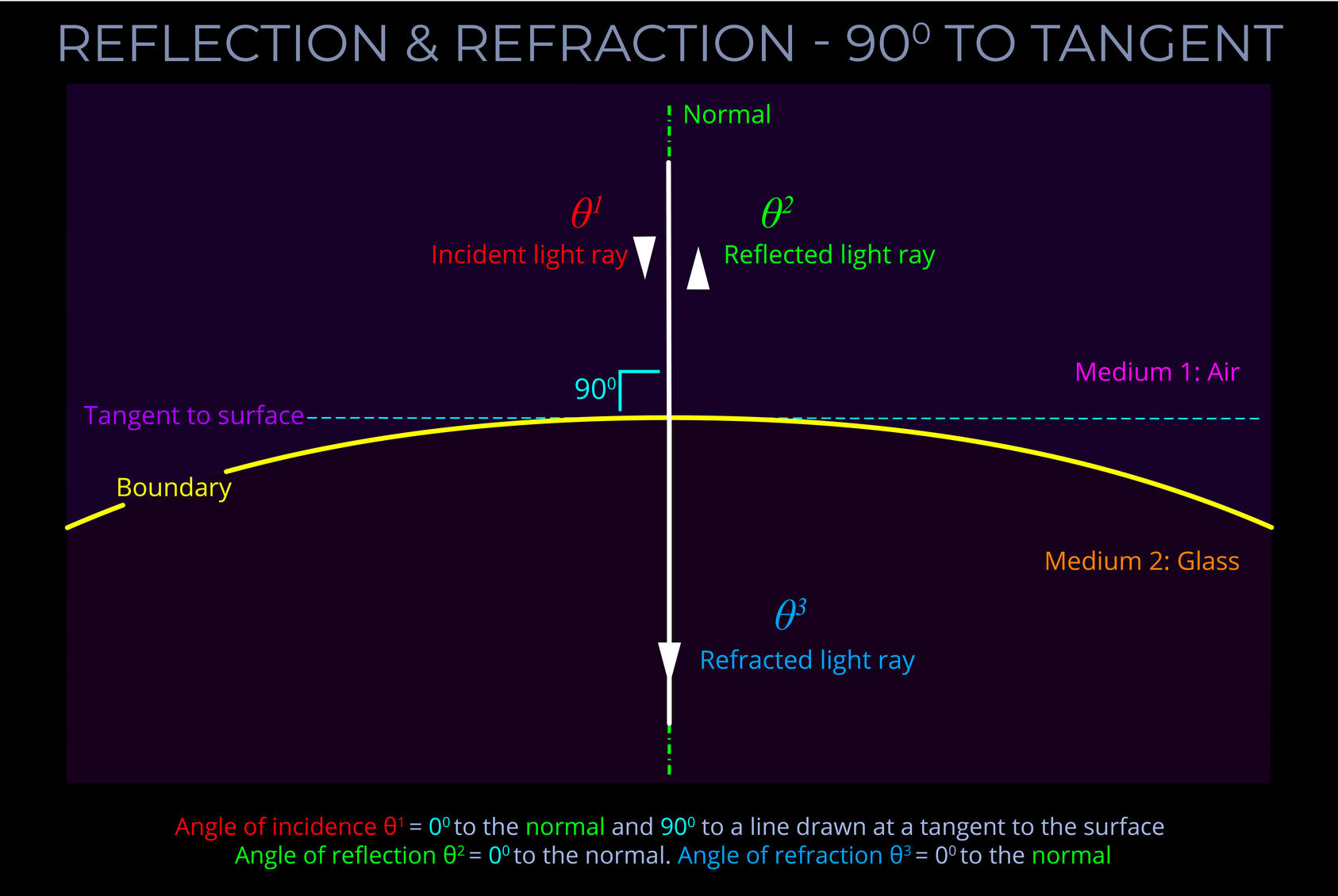 Refraction and reflection of light at 90° to tangent across different mediums.