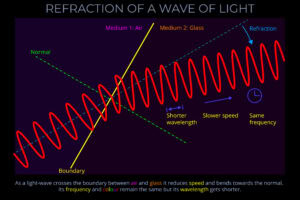 Refraction of a Wave of Light