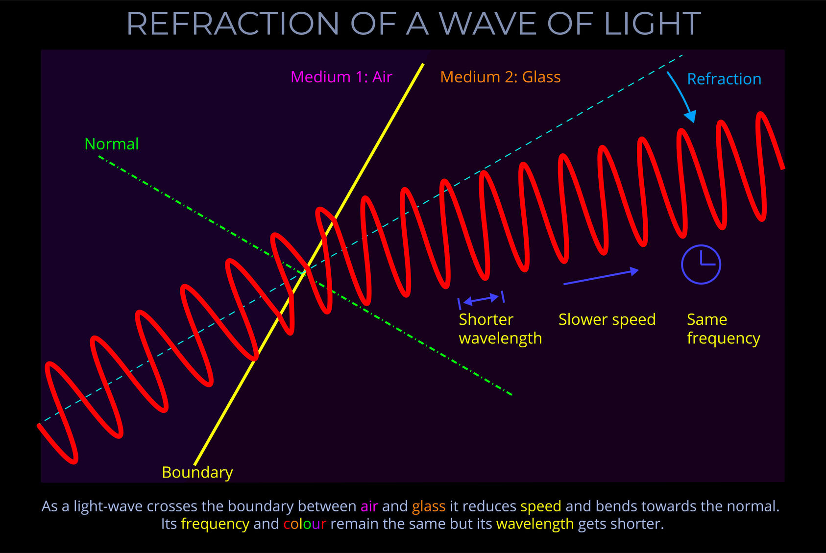 Refraction of a Wave of Light
