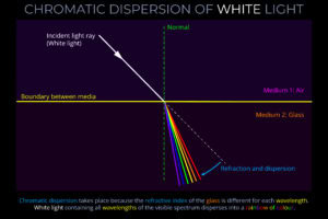 Chromatic Dispersion of White Light