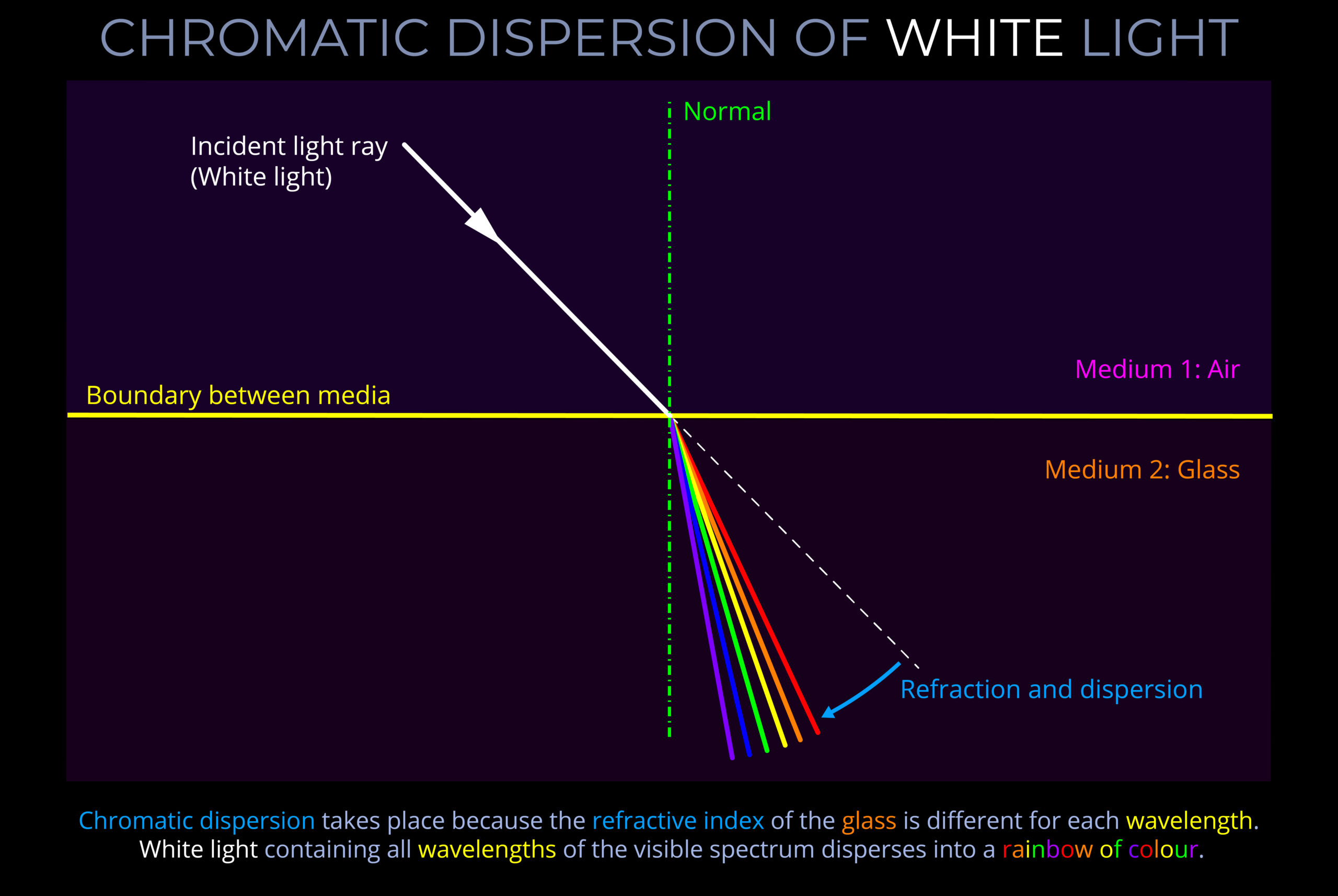 chromatic-dispersion-of-white-light