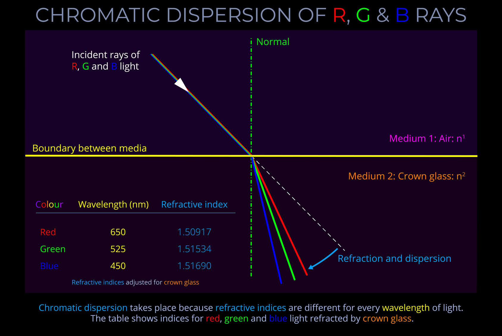 Chromatic Dispersion of R G & B Rays