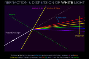 Refraction & Dispersion of White Light