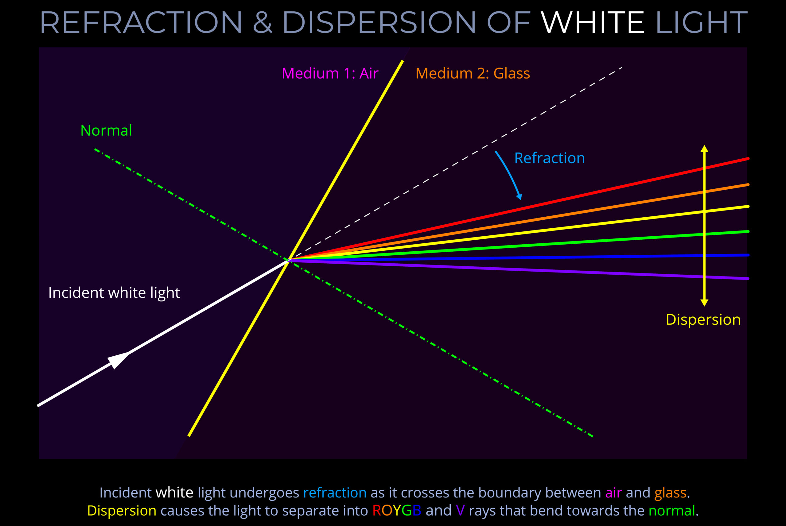 Refraction Dispersion Of White Light