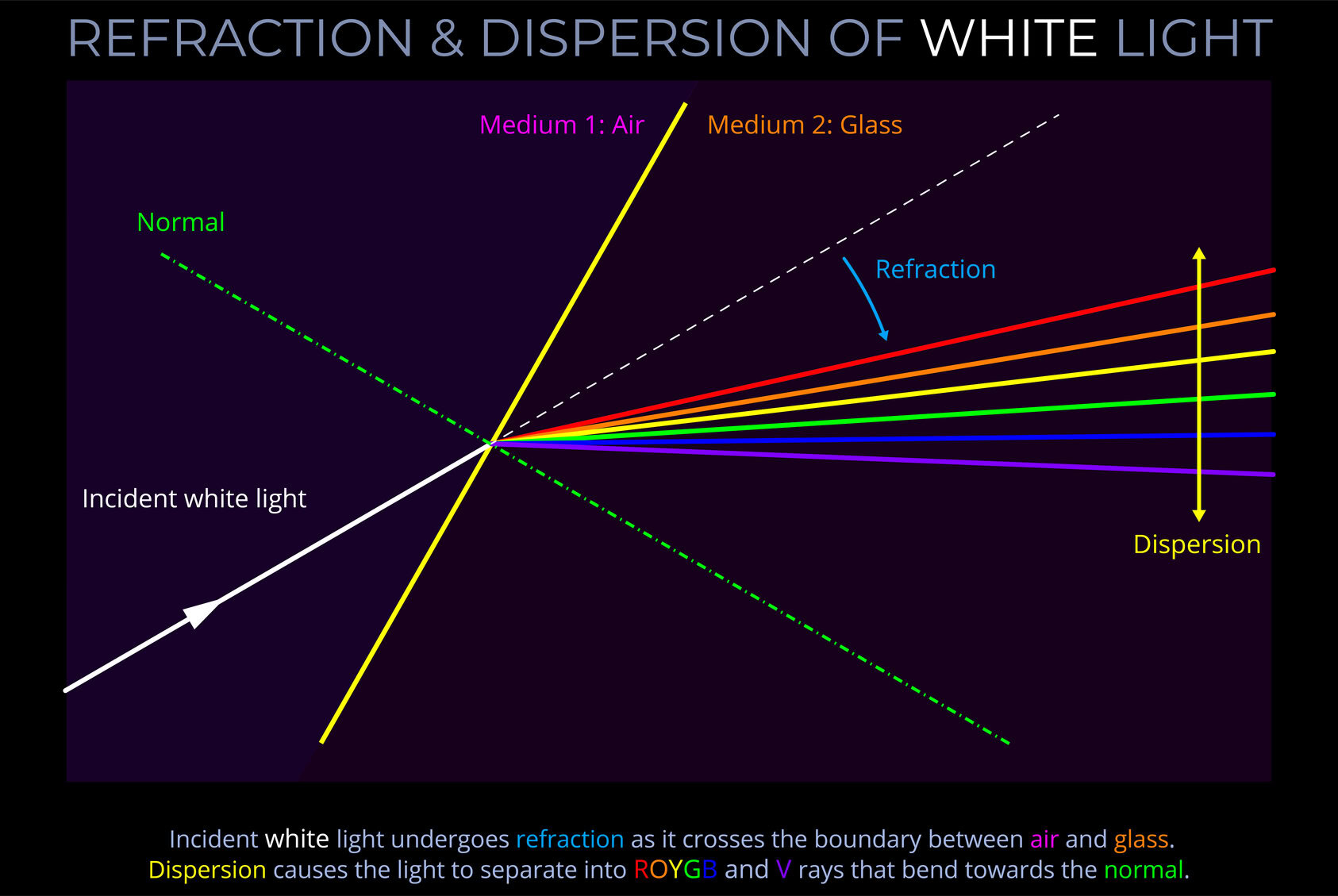 Refraction & Dispersion of White Light