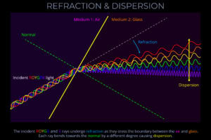 Refraction & Dispersion