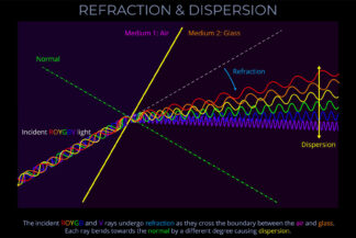 Refraction & Dispersion