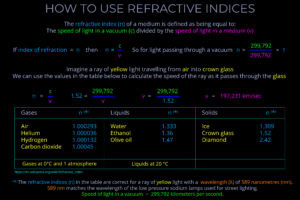 How to Use Refractive Indices