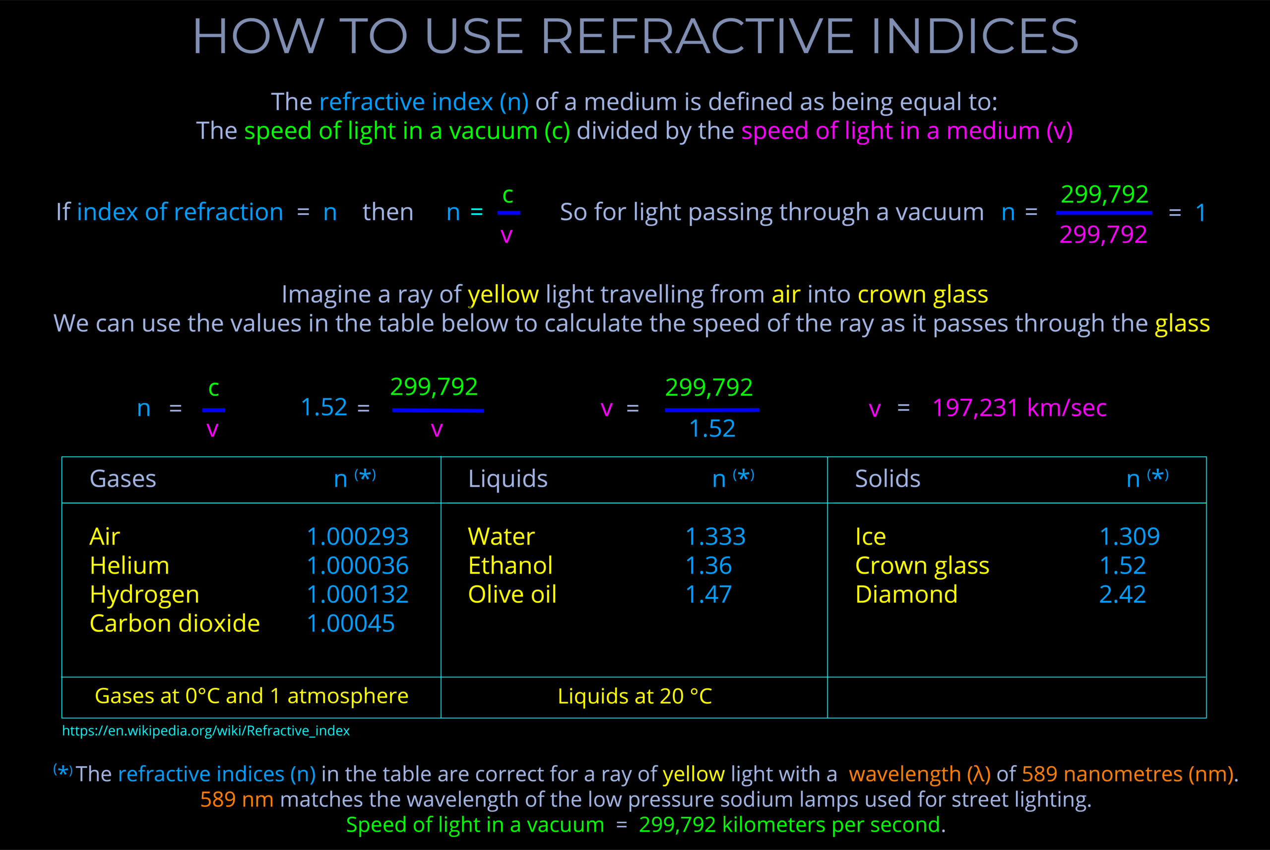 How to Use Refractive Indices