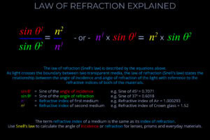 Law of Refraction Explained