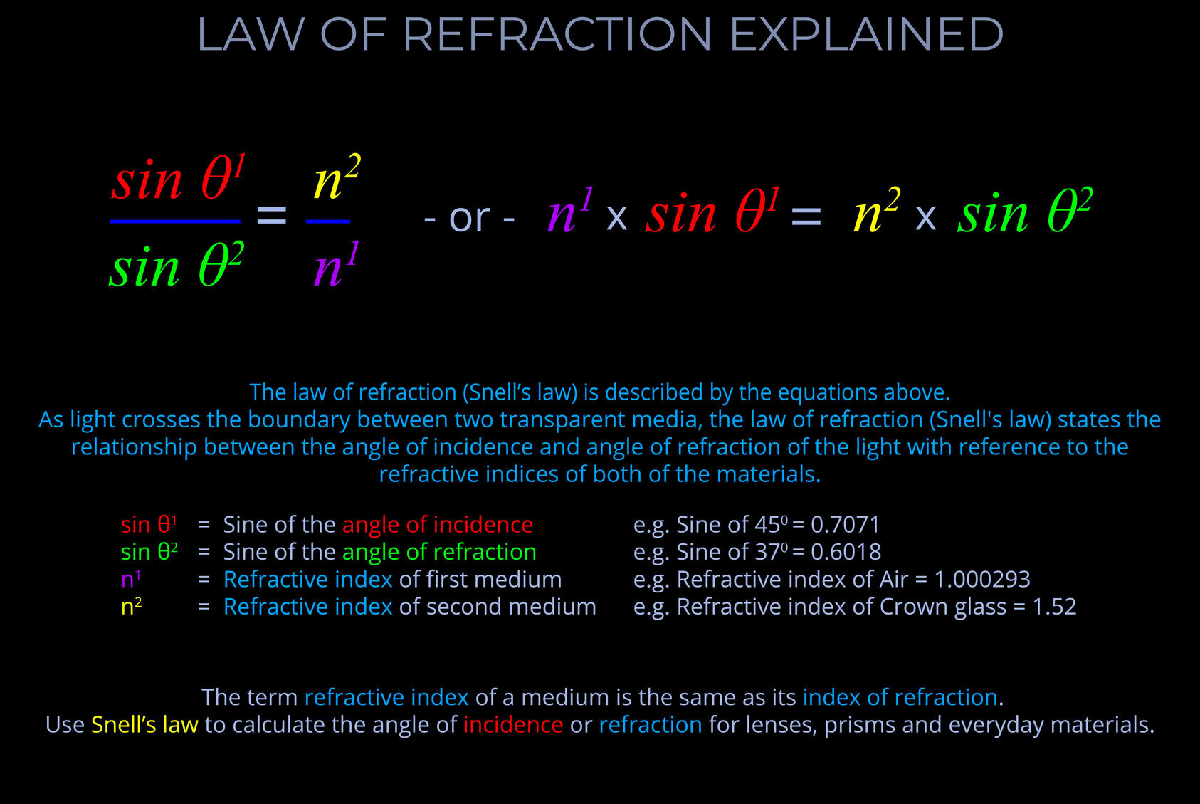 Law of Refraction Explained