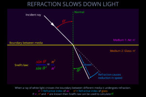 Refraction Slows Down Light