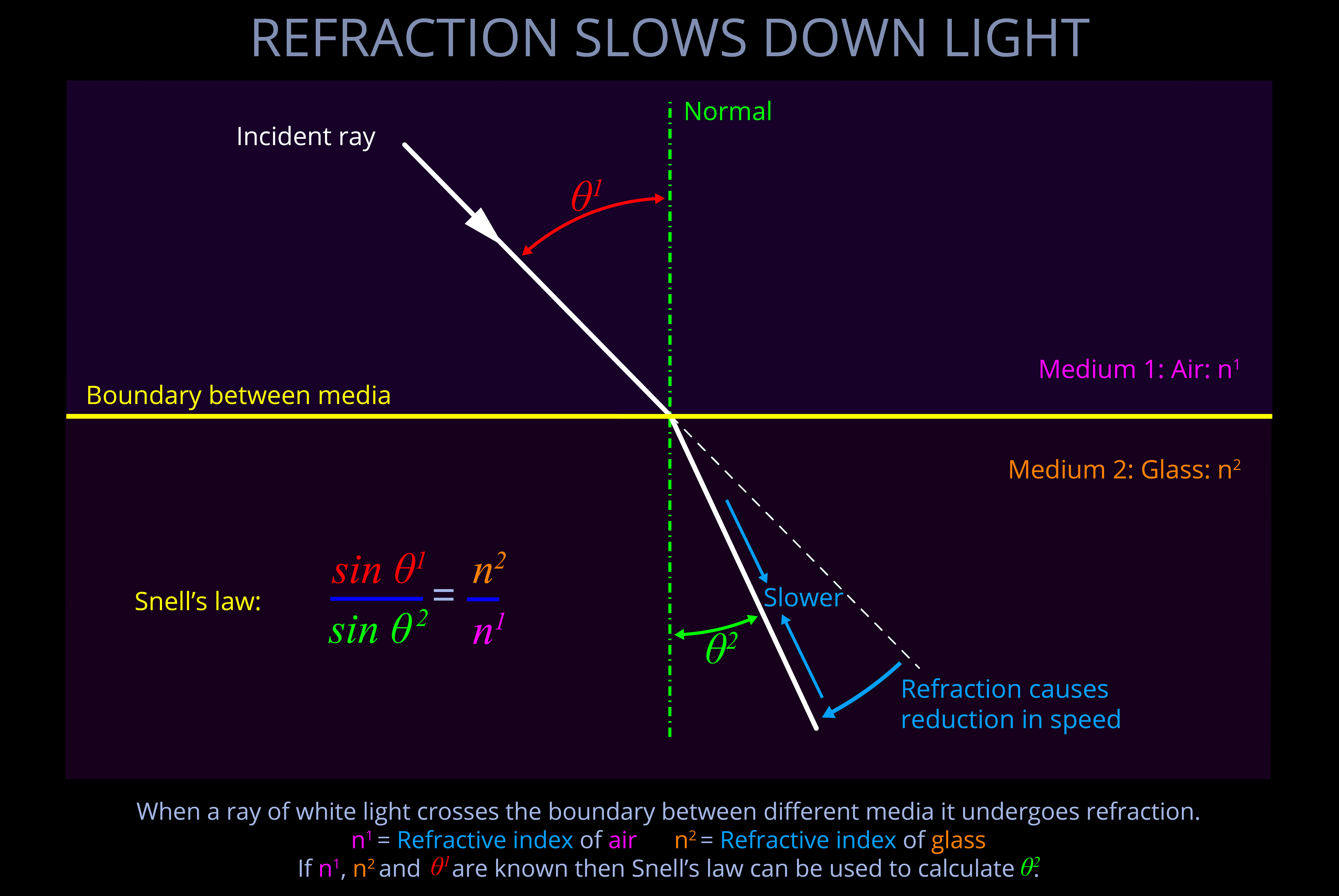 Refraction Slows Down Light