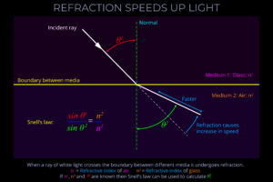 Refraction Speeds Up Light
