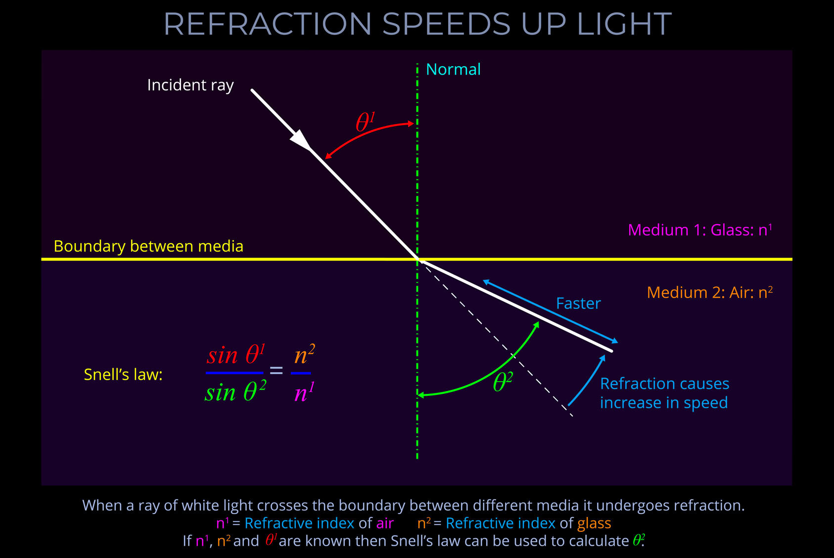Refraction Speeds Up Light
