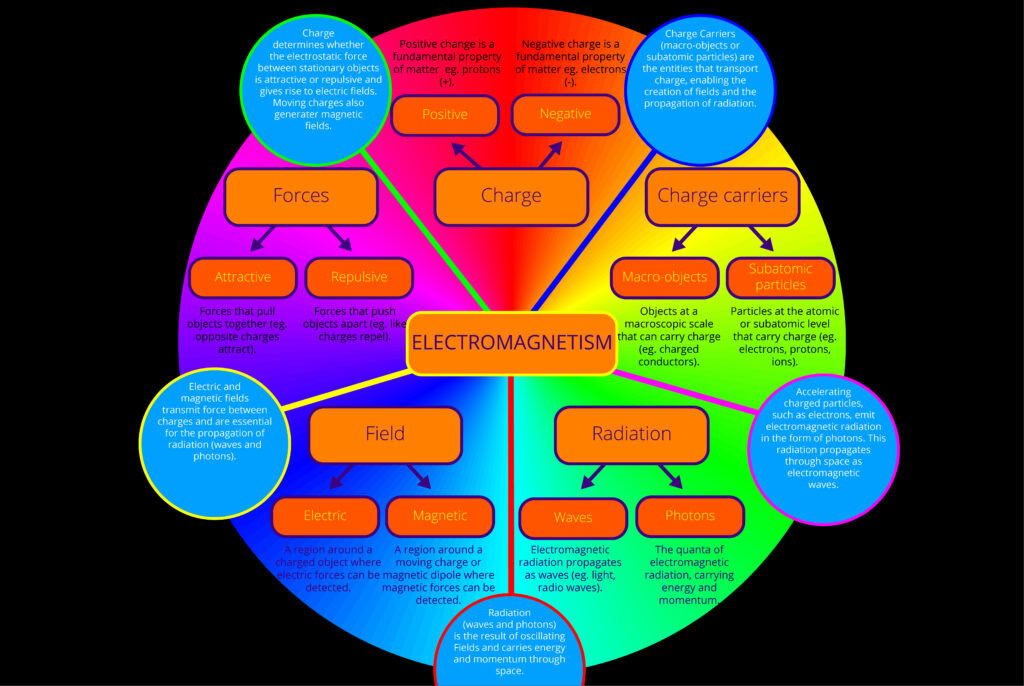Electromagnetism: Concepts
