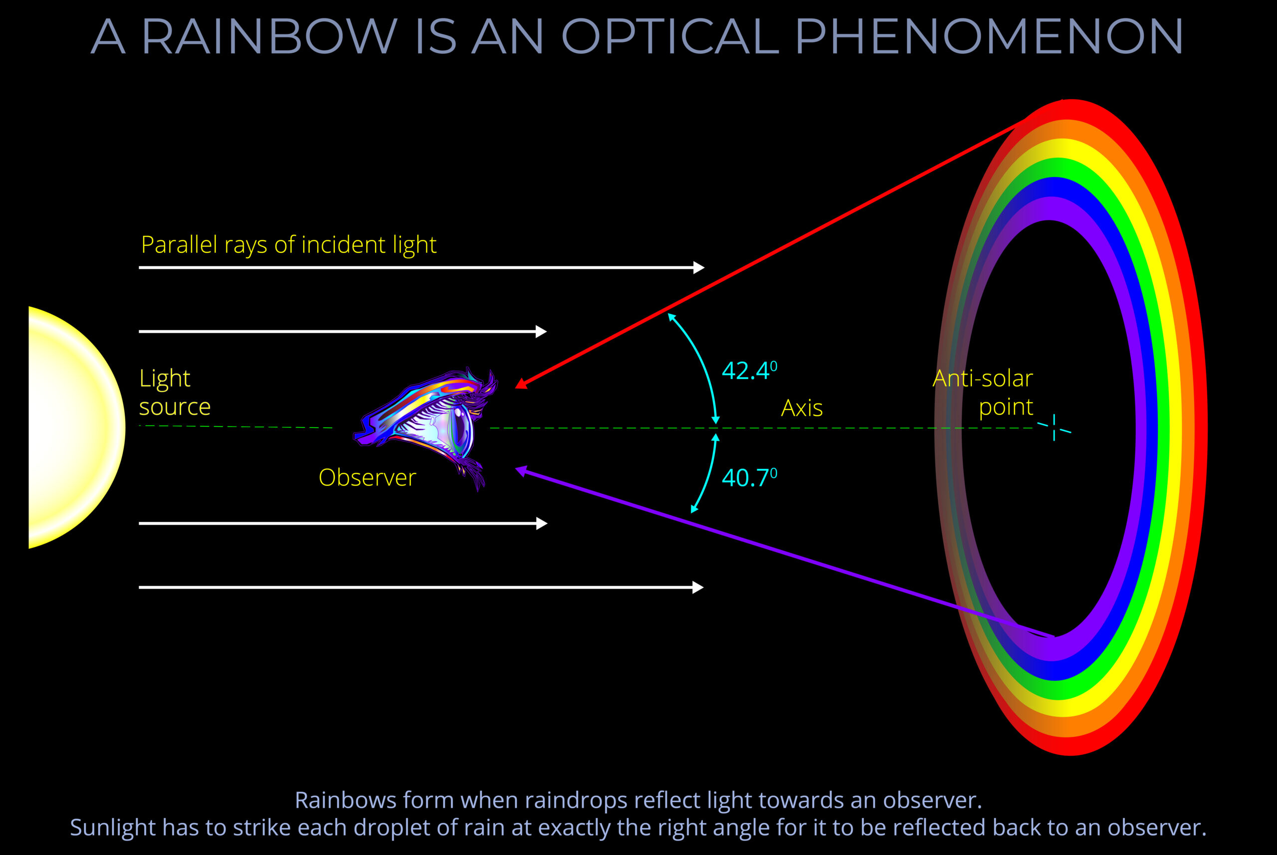 a-rainbow-is-an-optical-phenomenon