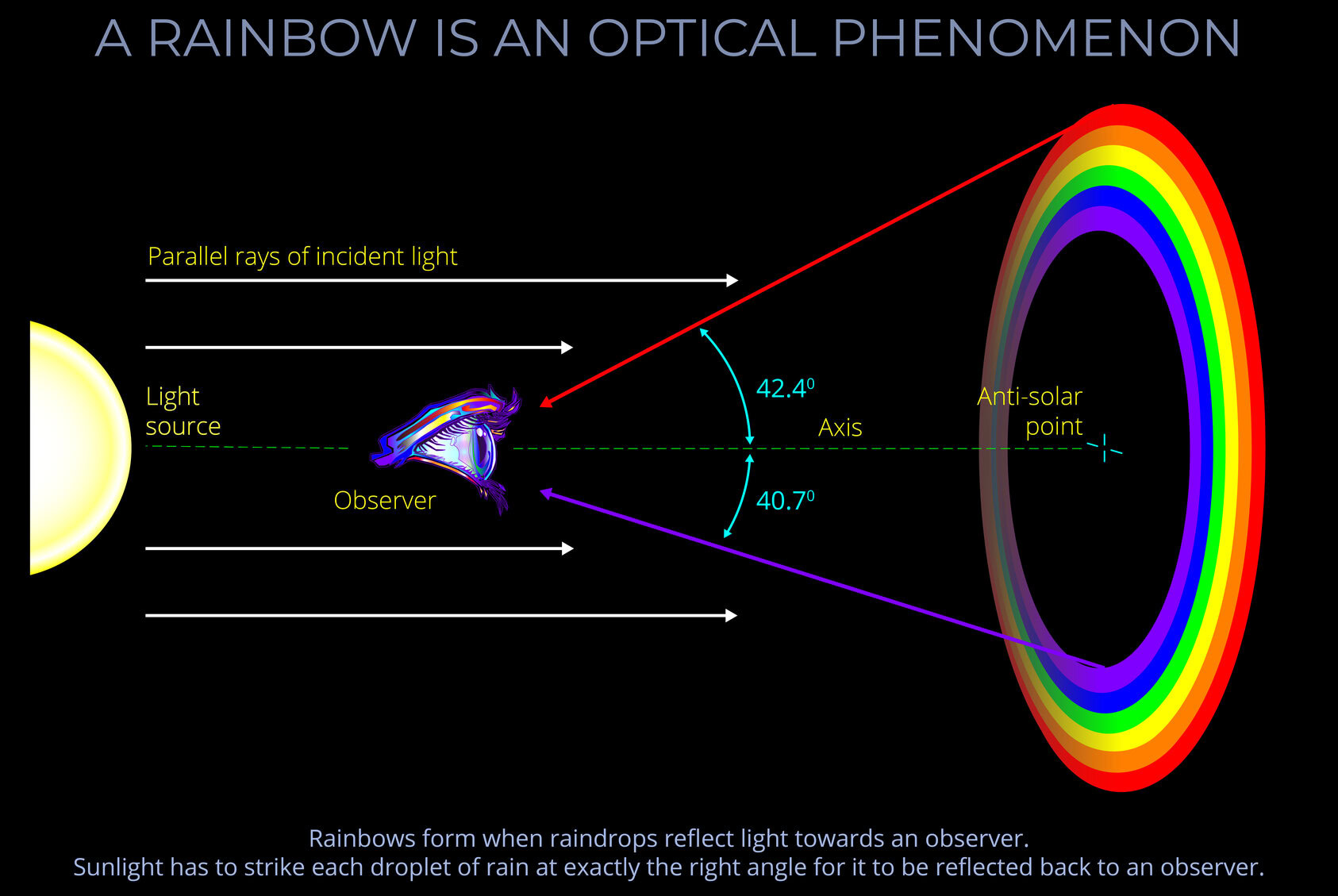 Vivid rainbow spectrum demonstrating optical phenomenon of light refraction and raindrops at anti-solar point.