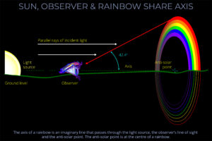 Sun Observer & Rainbow Share Axis