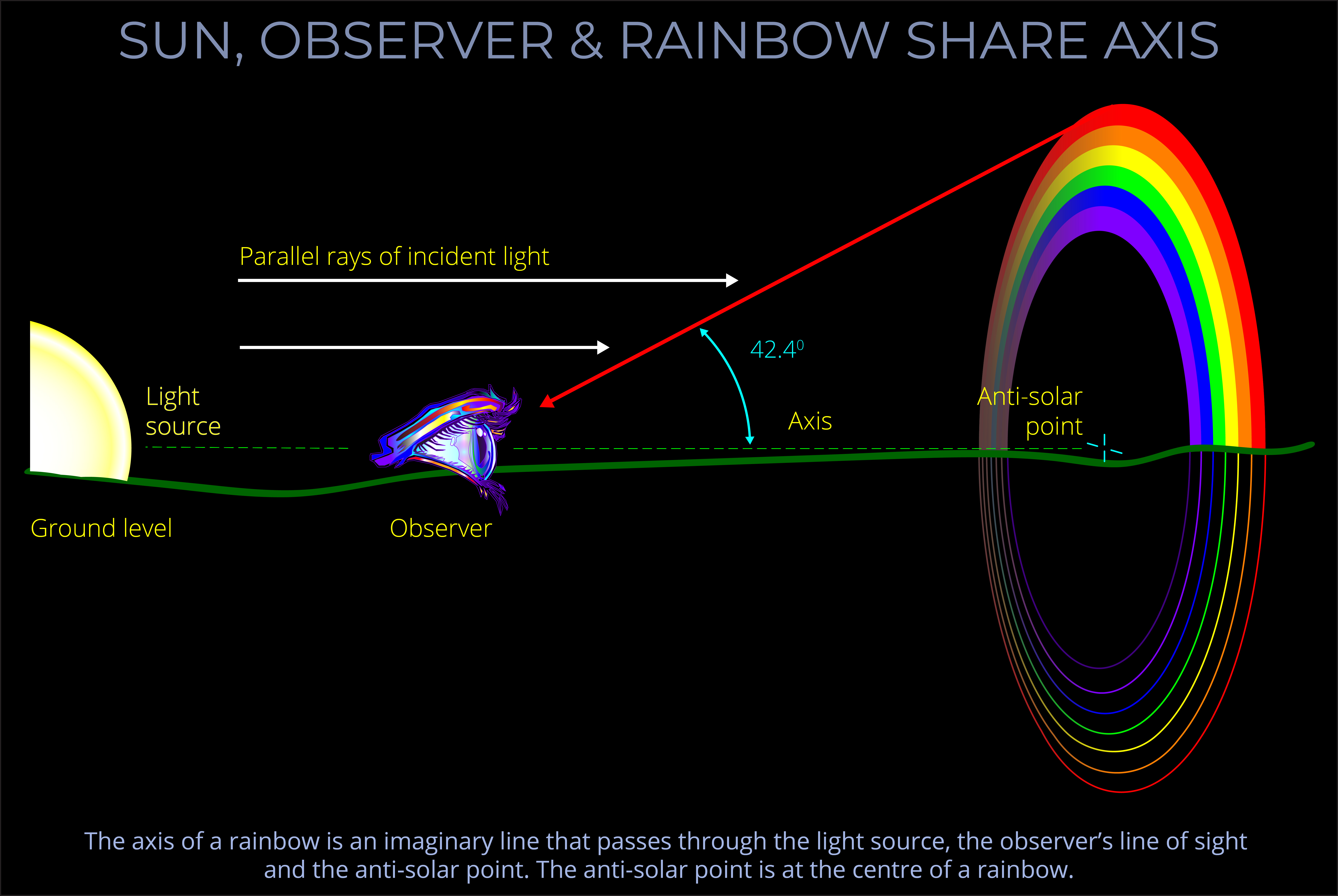 Sun Observer & Rainbow Share Axis