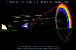 Lower the Sun Higher the Rainbow
