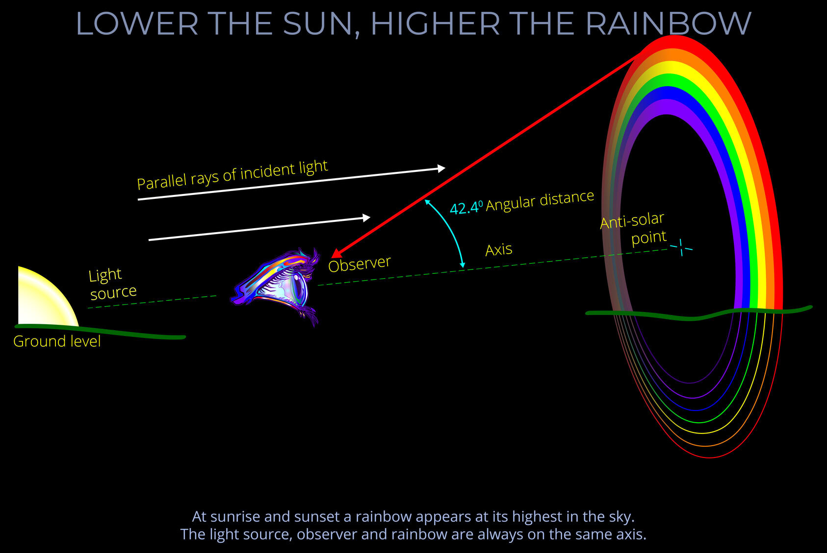 Lower the Sun Higher the Rainbow