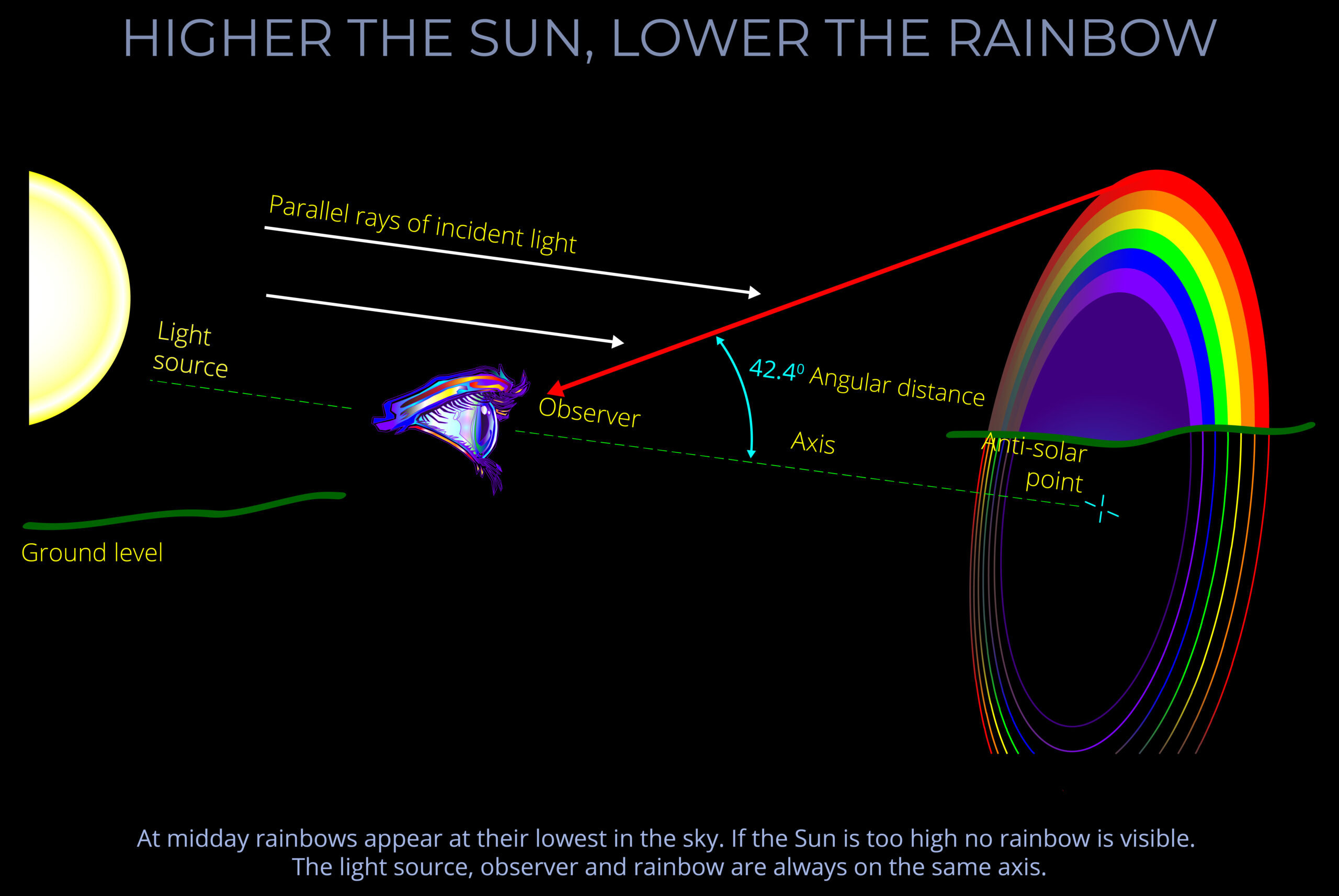 How are rainbows formed from sunlight and water?