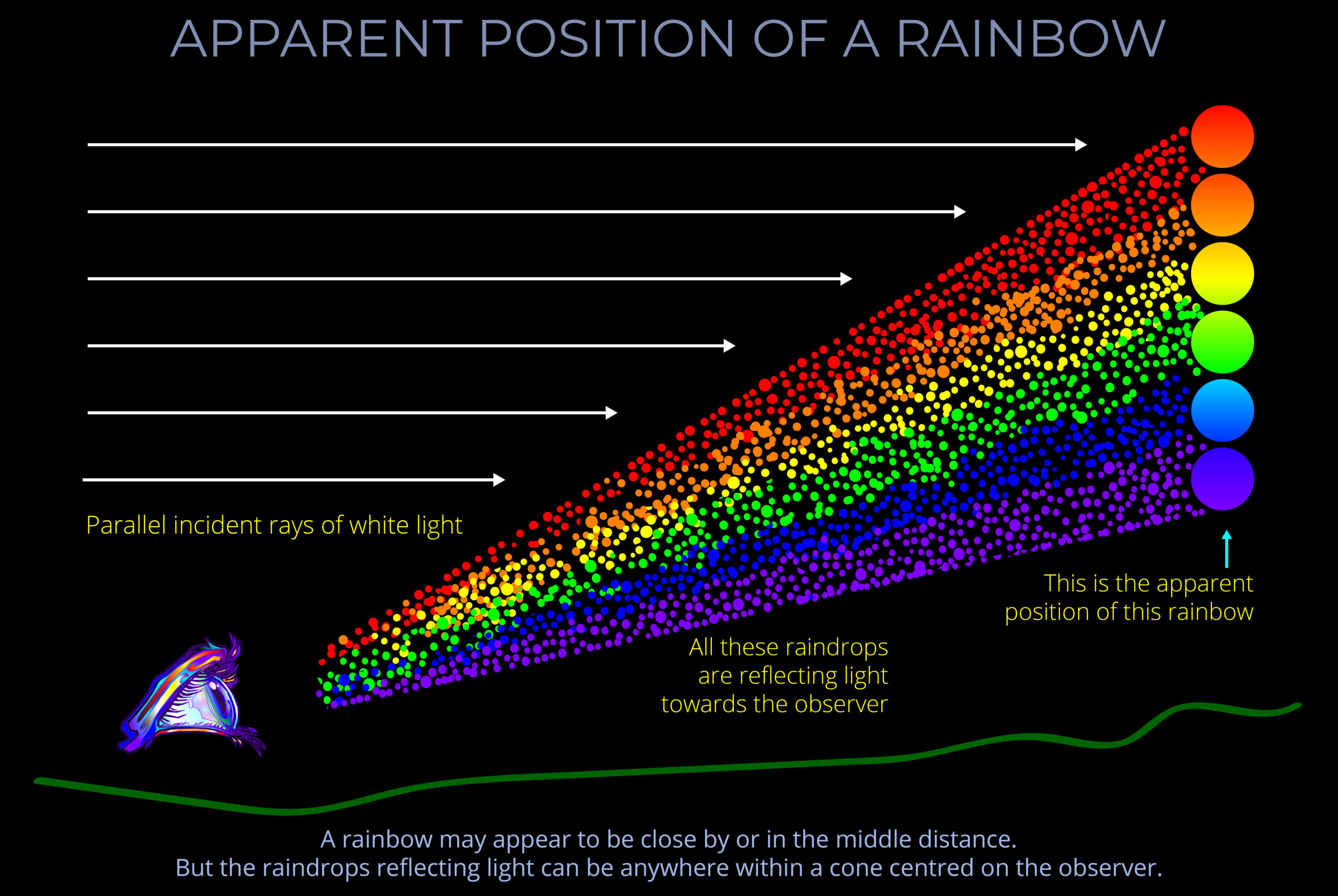Apparent Position of a Rainbow