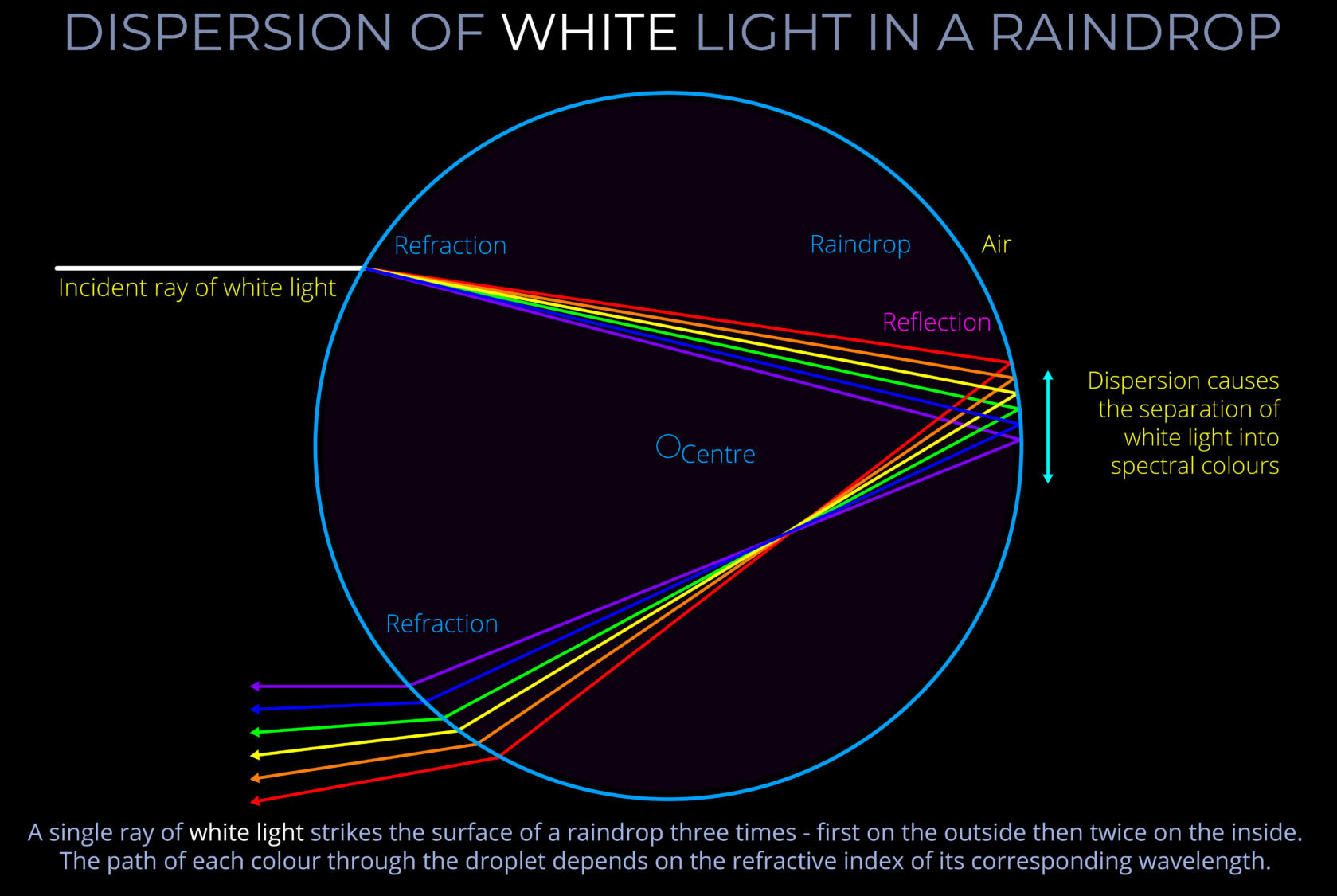 White light dispersion in raindrops, spectral colour separation, optical refraction illustration.
