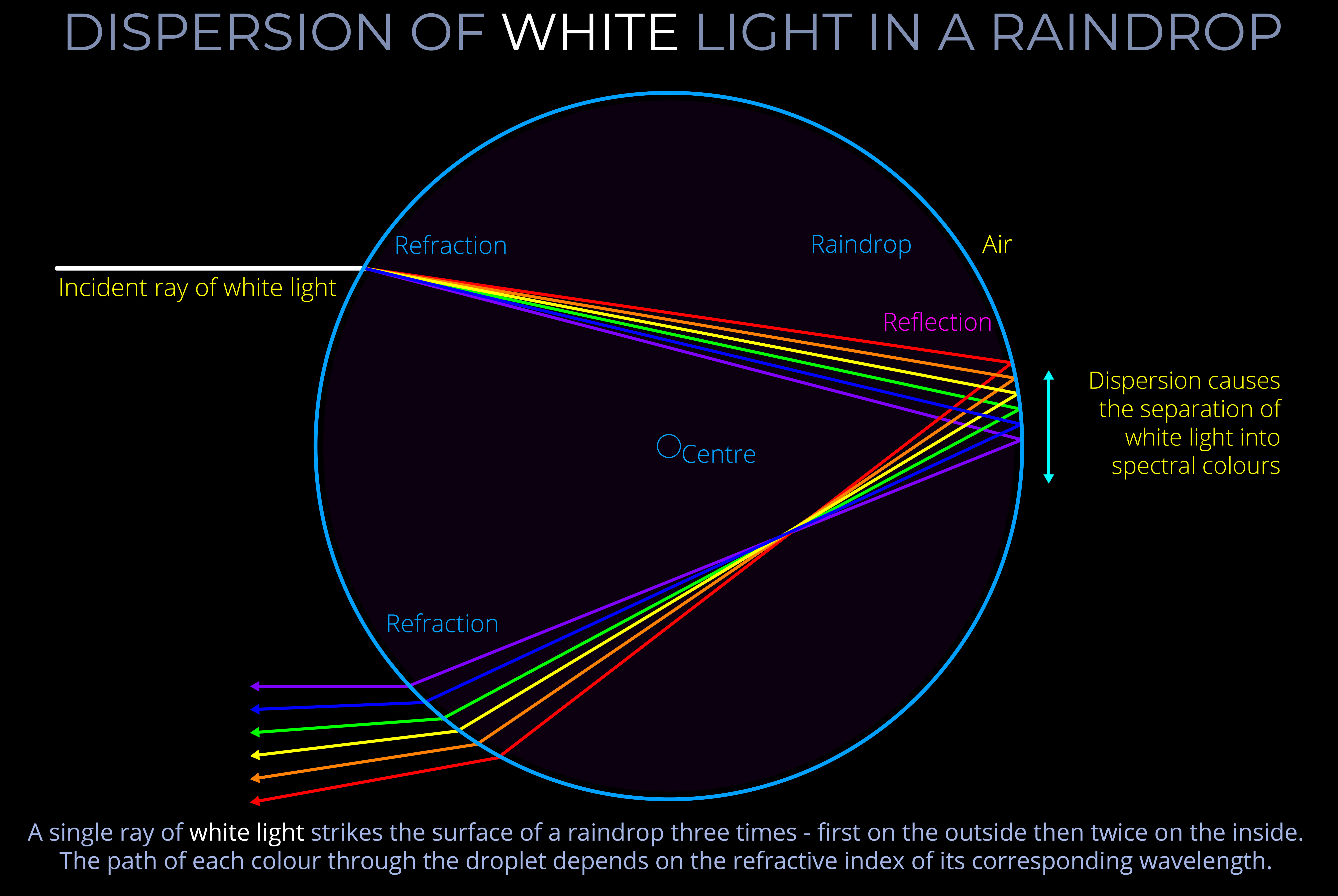 Dispersion of White Light in a Raindrop