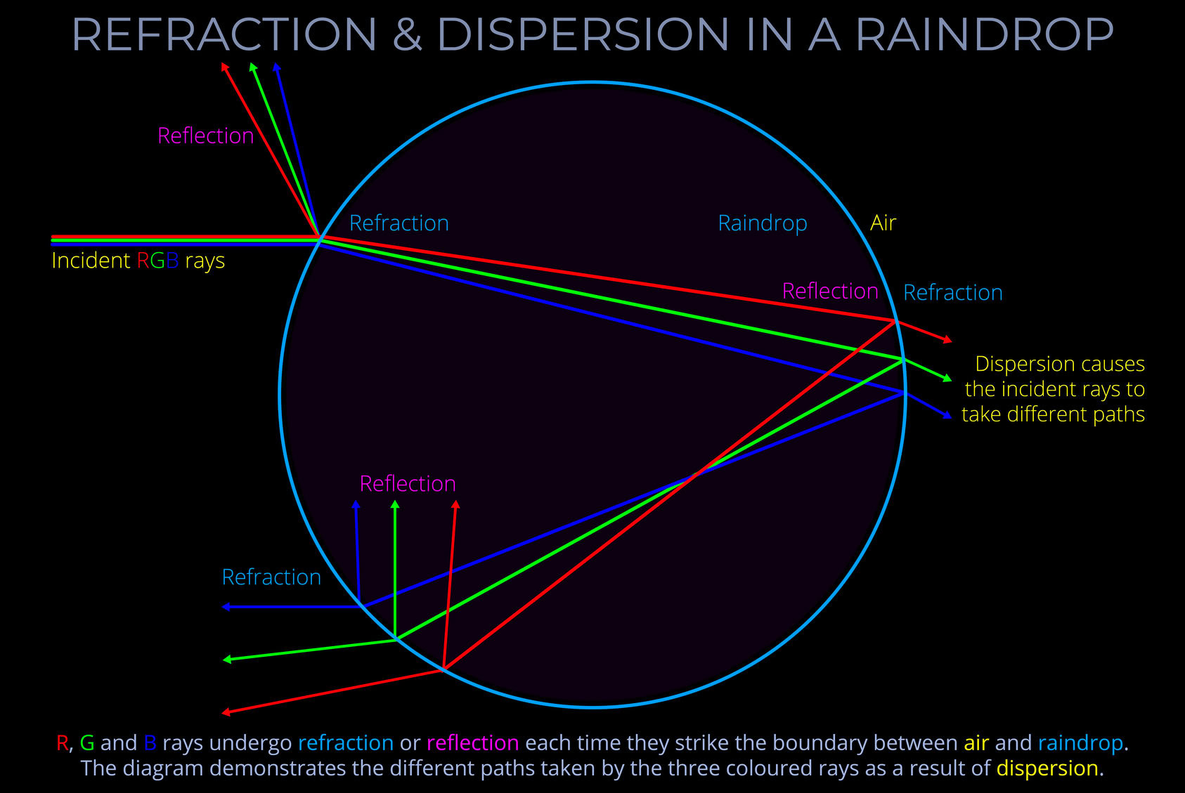 Refraction & Dispersion in a Raindrop