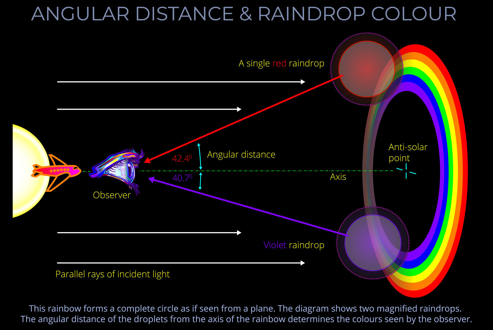 Angular Distance & Raindrop Colour