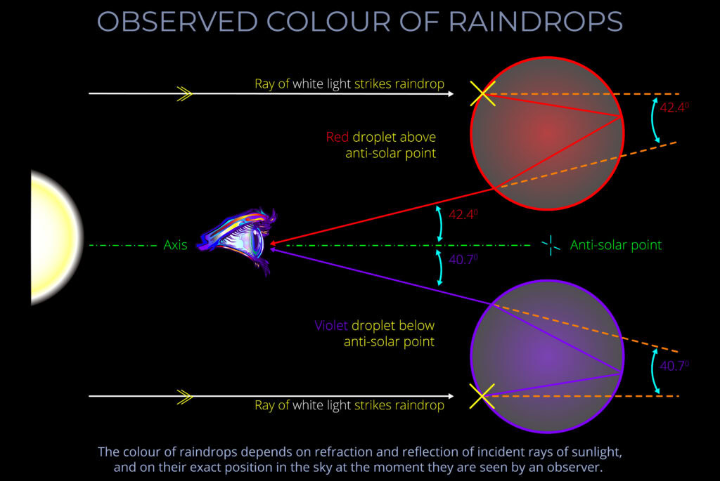 Observed Colour of Raindrops